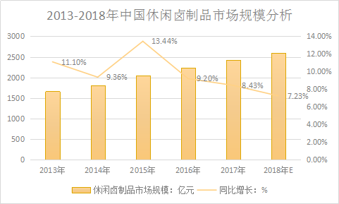 中国卤制品专业市场调查现状及市场发展研究报告2019