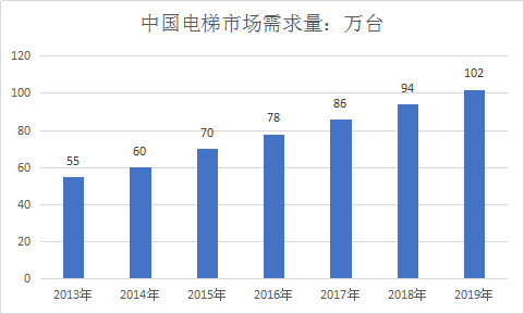 中国电梯行业发展现状分析与产业市场需求调研分析预测报告2019