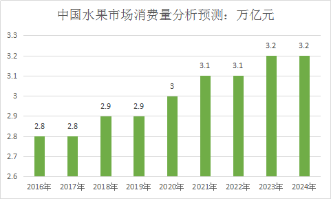 2019年中国水果市场行情分析及水果市场消费分析预测报告