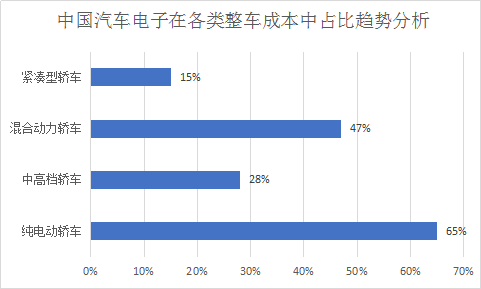 2018中国汽车电子市场发展现状及行业发展研究报告网