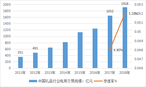 2019年中国礼品市场电商平台交易规模产业调研报告