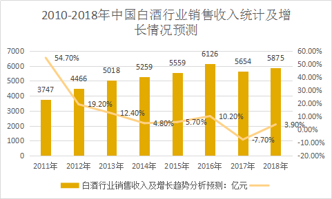 2019中国白酒行业市场需求现状及发展前景研究报告