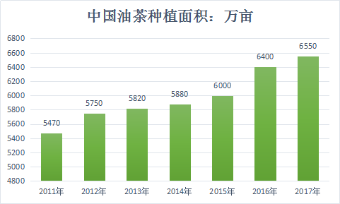 2018年中国油茶产业现状调研及市场发展前景分析