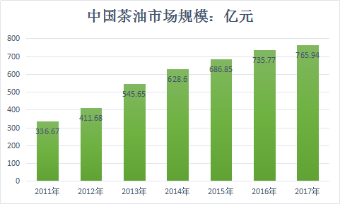 2018年中国油茶产业现状调研及市场发展前景分析