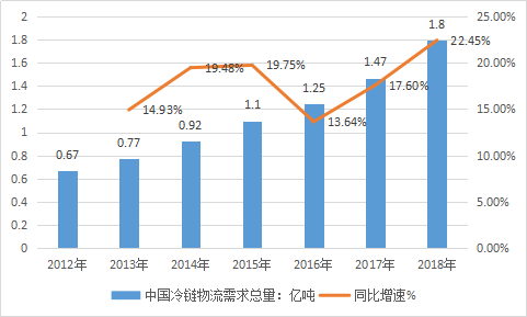 2019中国冷链物流产业现状调研及市场发展趋势分析