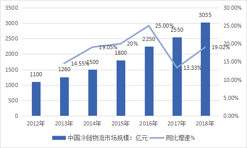 2019中国冷链物流产业现状调研及市场发展趋势分析