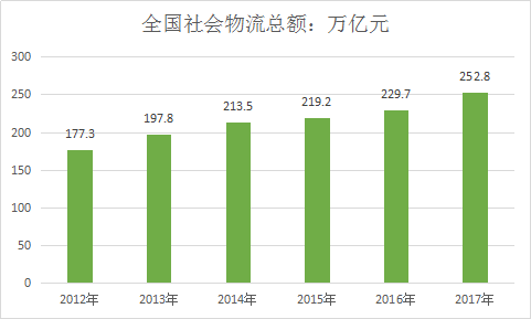 2019中国物流产业调研及总收入趋势行业调研分析