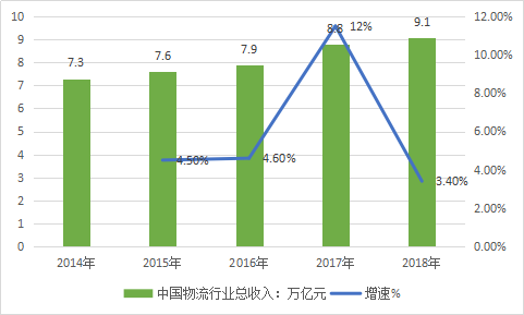 2019中国物流产业调研及总收入趋势行业调研分析