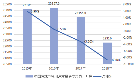 2019年有线电视行业发展中国产业调研网分析