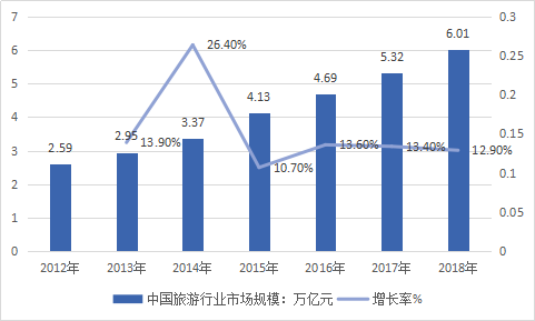 中国旅游行业现状调研及投资产业发展规划研究报告2019年