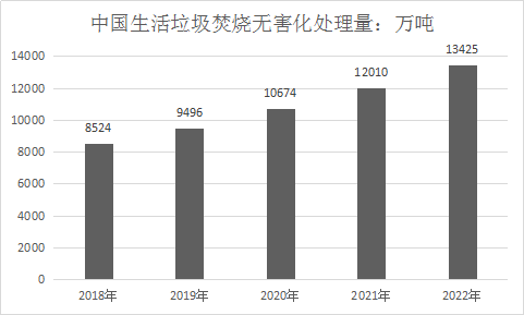 2019中国生活垃圾焚烧发电行业前景分析及产业发展研究报告