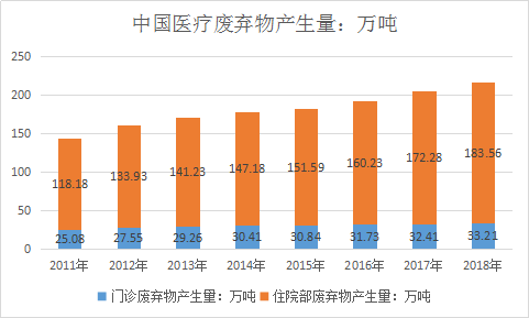 2019中国医疗垃圾焚烧炉行业发展现状分析