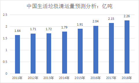 中国垃圾焚烧发电产业调研分析及市场发展前景分析