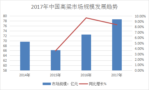 中国产业调研高粱市场现状分析研究报告2019