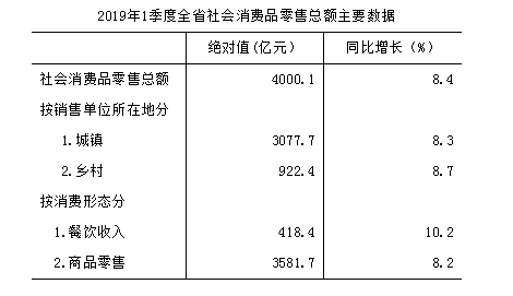 2019年1季度河北省社会消费品零售总额主要数据