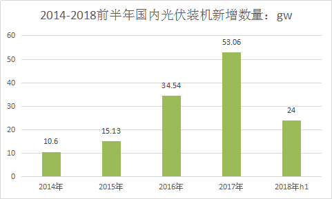 2019年中国光伏产业发展前景市场调研报告