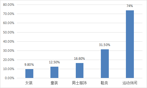 服装行业分析报告 2019年服装行业前景分析及市场预测报告