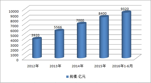 2019年中国汽车金融市场调查及预测分析研究报告