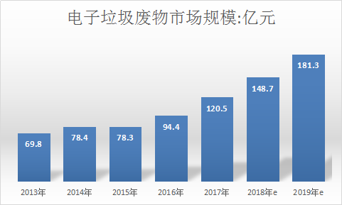 2019年中国电子垃圾处理行业市场调查与预测分析报告