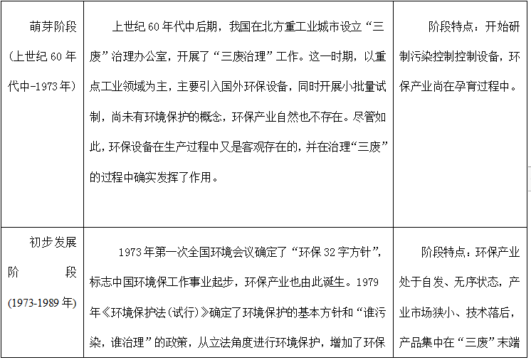 2019中国环保市场调查与预测前景行业分析报告