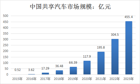 2019年共享汽车行业分析深度市场调查与预测前景分析