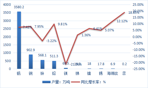 2019年有色金属行业分析现状及企业利润市场调查及预测分析