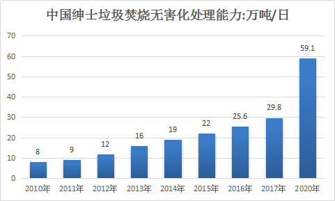 2019年中国垃圾焚烧发电行业发展现状分析预测报告