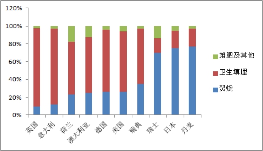2019全球垃圾焚烧发电重点区域占比市场调查分析