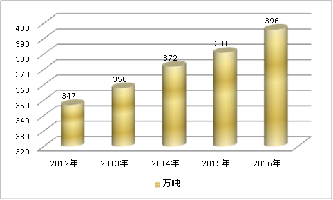 2019白炭黑全球市场供给与需求市场调查及预测分析(图表)