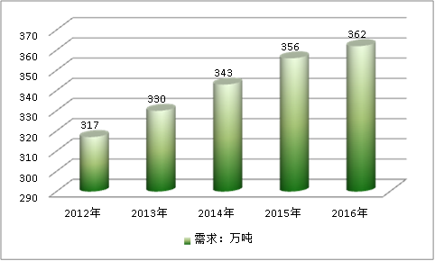 2019白炭黑全球市场供给与需求市场调查及预测分析(图表)