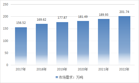 2019中国白炭黑行业供给与需求现状市场调查及预测前景分析