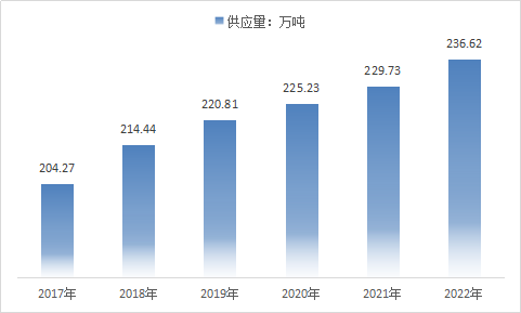 2019中国白炭黑行业供给与需求现状市场调查及预测前景分析