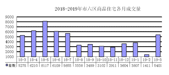 宁波房地产市场调查报告 宁波房地产交易信息2019年3,4,5月