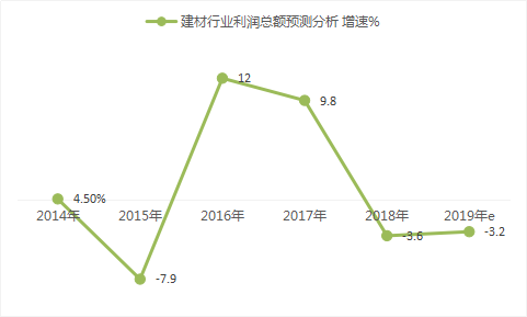 建材市场调查报告 中国建材市场现状及行业利润分析预测报告2019