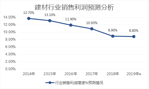 建材市场调查报告 中国建材市场现状及行业利润分析预测报告2019