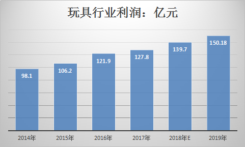 玩具市场调查报告 中国玩具市场现状调查及前景分析报告2019