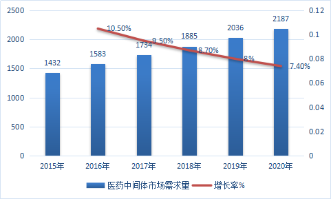 2019年中国医药中间体行业现状分析及市场调查与预测前景分析报告