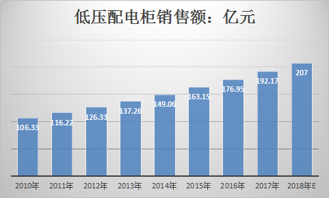 2019年中国低压配电柜行业现状调查与市场需求分析报告