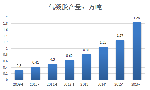 2019全碳气凝胶行业发展现状与市场供给与需求分析报告