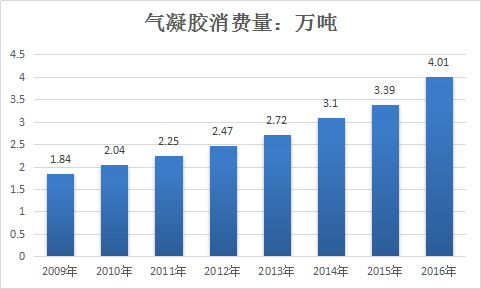 2019全碳气凝胶行业发展现状与市场供给与需求分析报告