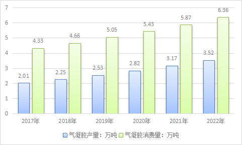 2019全碳气凝胶行业发展现状与市场供给与需求分析报告