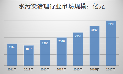 2019年中国水污染治理行业现状及前景发展市场调研报告