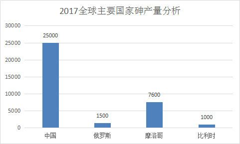 2019年中国砷污染治理行业发展现状及需求市场调研分析