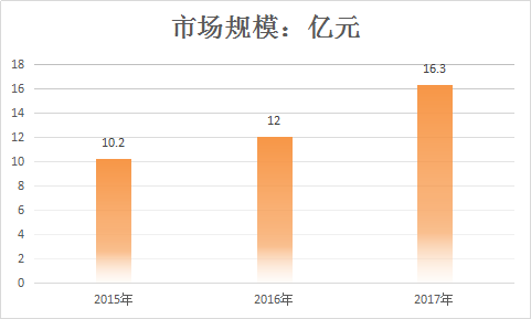 中国睡眠呼吸机行业现状及市场规模供给与需求分析研究报告2019