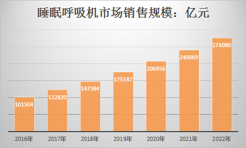 中国睡眠呼吸机行业现状及市场规模供给与需求分析研究报告2019