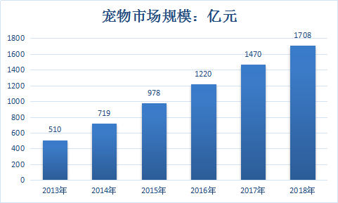 2019中国宠物食品行业现状市场规模供给与需求分析预测报告