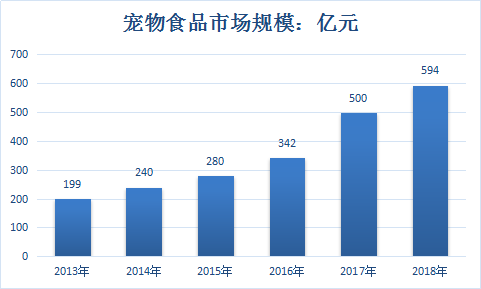 2019中国宠物食品行业现状市场规模供给与需求分析预测报告