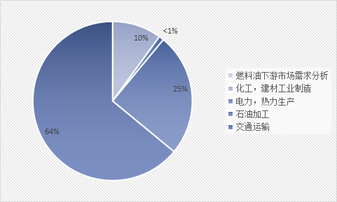 2019中国燃料油行业研究及前景市场分析调研报告