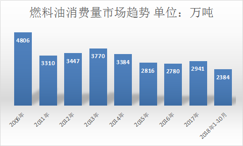 2019中国燃料油行业研究及前景市场分析调研报告