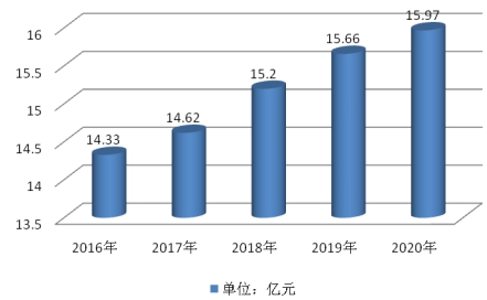 2019年中国种业行业现状及市场规模分析预测研究报告